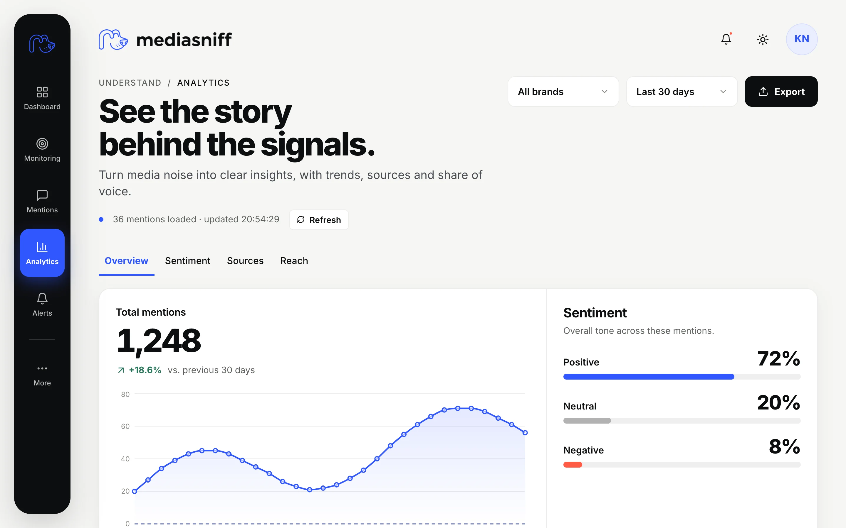 MediaSniff analytics with total mentions trend chart and sentiment breakdown