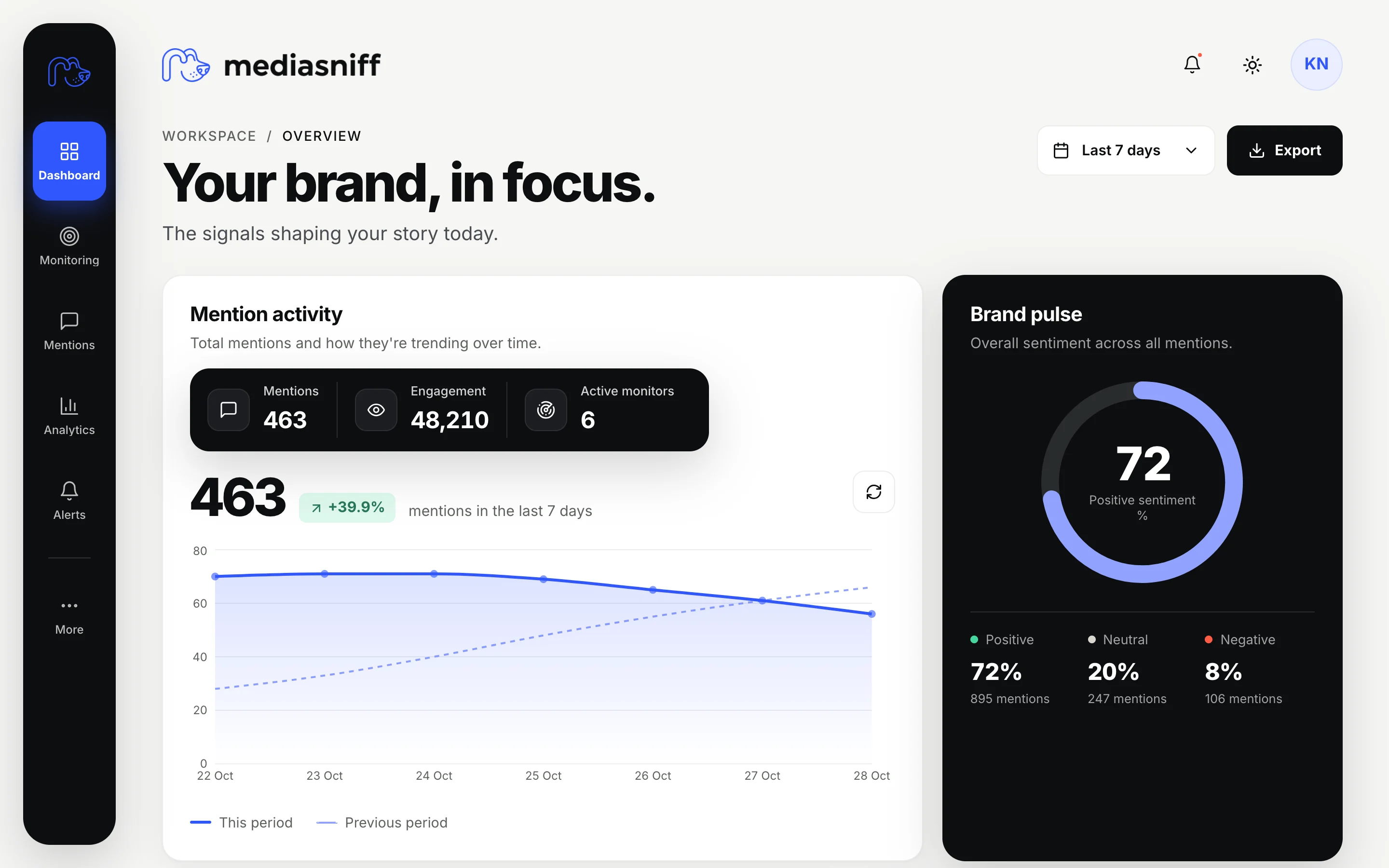 MediaSniff dashboard with mention activity, brand pulse sentiment gauge and stat strip